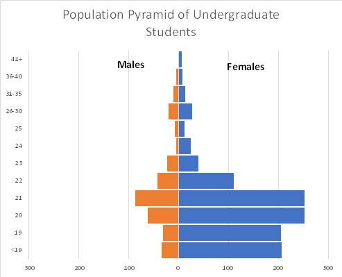 Population pyramid showing age and sex of CECI undergraduate students, Fall 2021